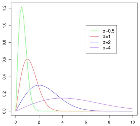 rayleigh distribution scale